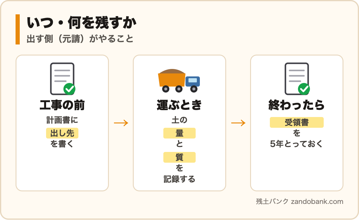 工事の前は計画書に出し先、運ぶときは量と質の記録、終わったら受領書を5年保存
