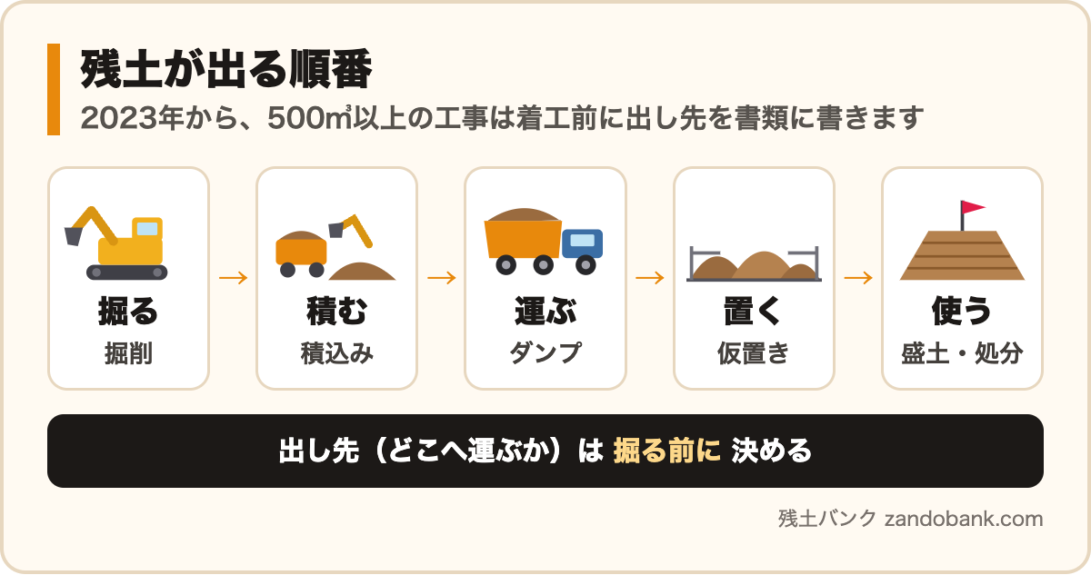 残土が出る順番:掘る→積む→運ぶ→置く→使う。出し先は掘る前に決める
