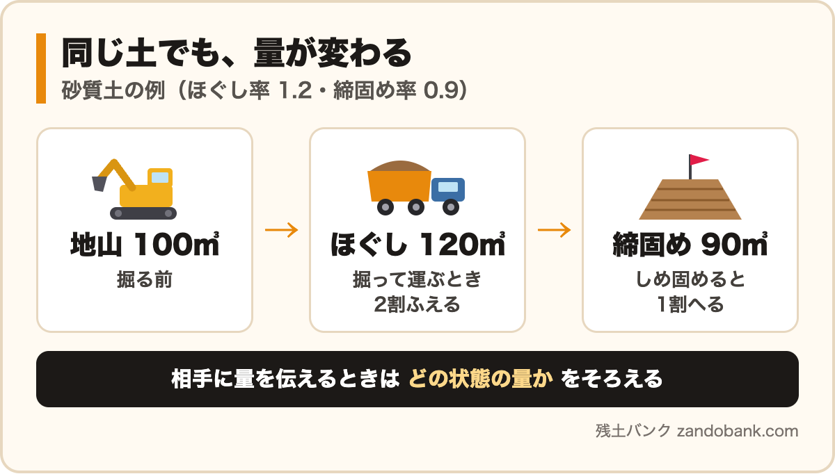 同じ土でも量が変わる:地山100㎥→ほぐし120㎥→締固め90㎥