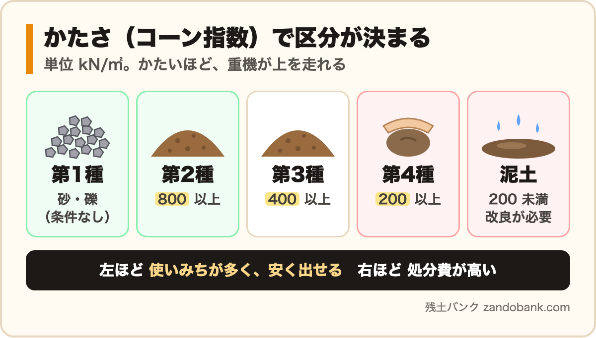コーン指数で区分が決まる:第1種は砂・礫、第2種800以上、第3種400以上、第4種200以上、泥土200未満