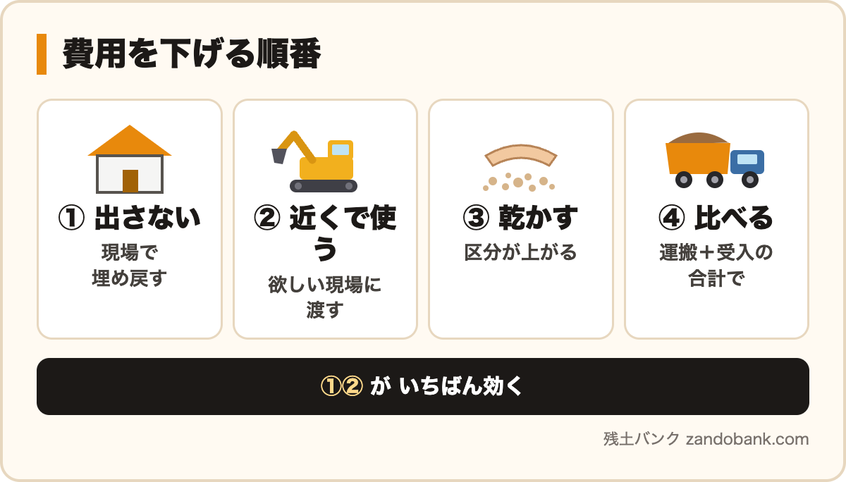費用を下げる順番：出さない、近くで使う、乾かす、比べる