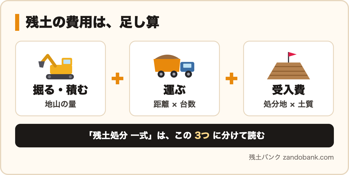 残土の費用は、掘る・積む＋運ぶ＋受入費の足し算