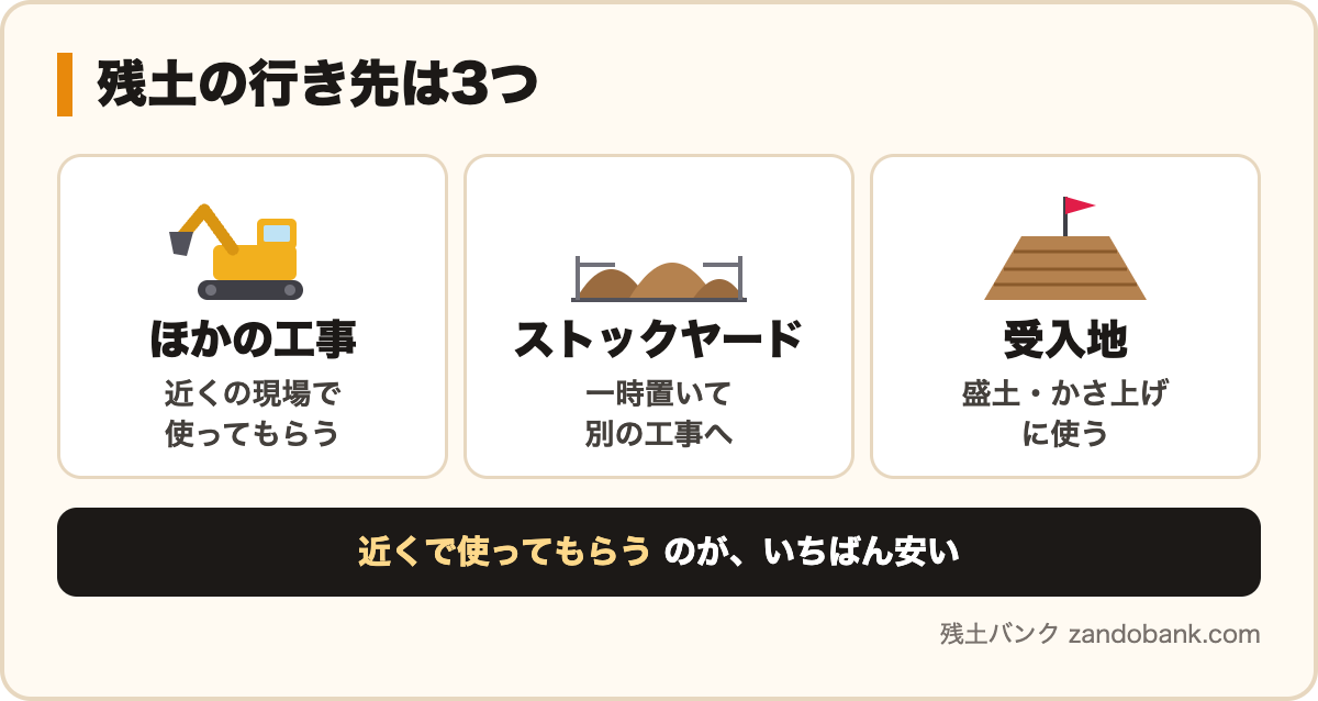 残土の行き先は3つ:ほかの工事、ストックヤード、受入地