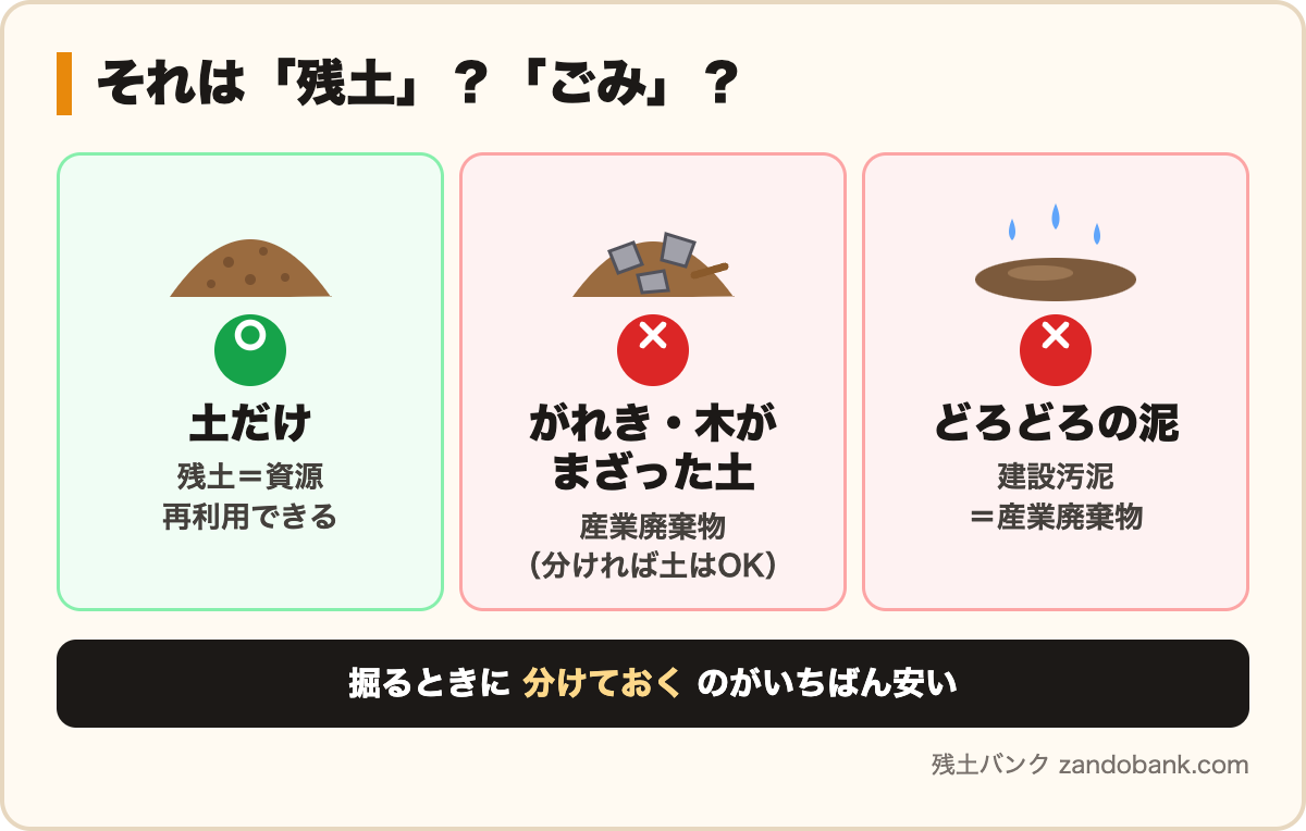 土だけなら残土（資源）。がれきや木がまざった土、どろどろの泥は産業廃棄物